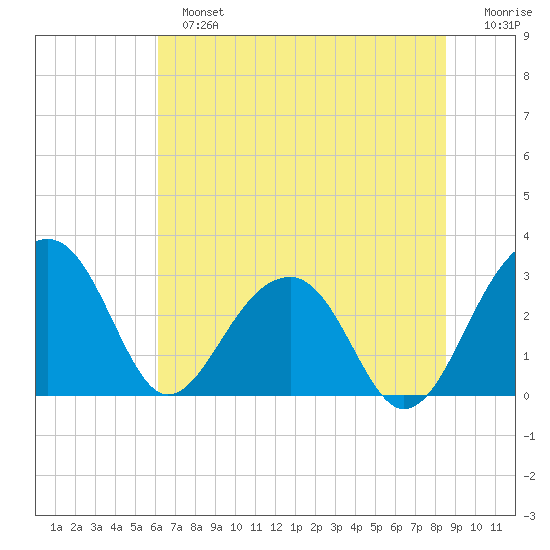 Bonneau Ferry tide chart for Sunday, June 23, 2024