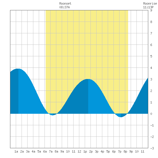 Bonneau Ferry tide chart for Monday, June 24, 2024