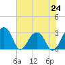 Bonneau Ferry tide chart for Monday, June 24, 2024