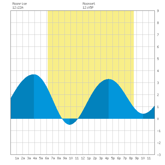 Bonneau Ferry tide chart for Thursday, June 27, 2024