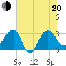 Bonneau Ferry tide chart for Friday, June 28, 2024