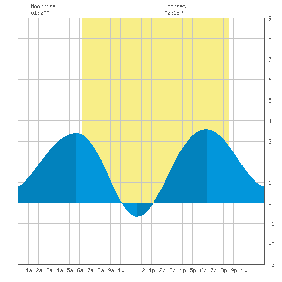 Bonneau Ferry tide chart for Saturday, June 29, 2024