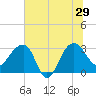 Bonneau Ferry tide chart for Saturday, June 29, 2024