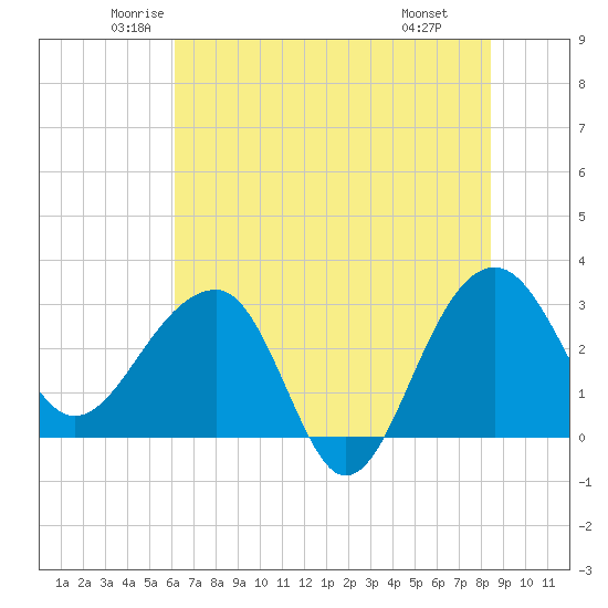 Bonneau Ferry tide chart for Sunday, June 2, 2024