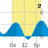 Bonneau Ferry tide chart for Sunday, June 2, 2024
