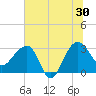 Bonneau Ferry tide chart for Sunday, June 30, 2024