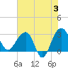 Bonneau Ferry tide chart for Monday, June 3, 2024