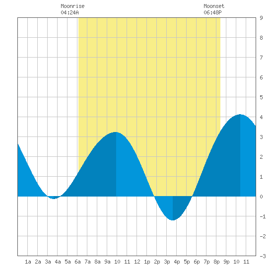 Bonneau Ferry tide chart for Tuesday, June 4, 2024
