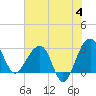 Bonneau Ferry tide chart for Tuesday, June 4, 2024