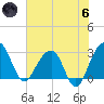 Bonneau Ferry tide chart for Thursday, June 6, 2024