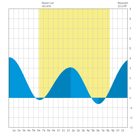 Bonneau Ferry tide chart for Friday, June 7, 2024
