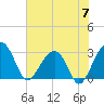 Bonneau Ferry tide chart for Friday, June 7, 2024