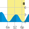 Bonneau Ferry tide chart for Saturday, June 8, 2024