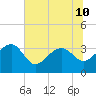 Bonneau Ferry tide chart for Wednesday, July 10, 2024