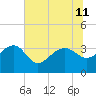 Bonneau Ferry tide chart for Thursday, July 11, 2024