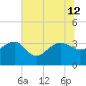 Bonneau Ferry tide chart for Friday, July 12, 2024