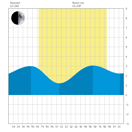 Bonneau Ferry tide chart for Saturday, July 13, 2024