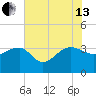 Bonneau Ferry tide chart for Saturday, July 13, 2024