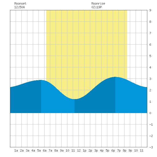 Bonneau Ferry tide chart for Sunday, July 14, 2024