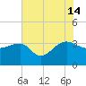 Bonneau Ferry tide chart for Sunday, July 14, 2024