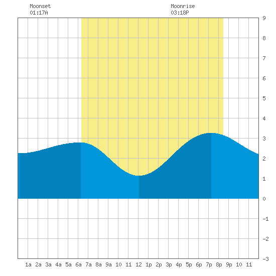 Bonneau Ferry tide chart for Monday, July 15, 2024