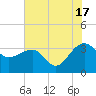 Bonneau Ferry tide chart for Wednesday, July 17, 2024