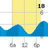 Bonneau Ferry tide chart for Thursday, July 18, 2024