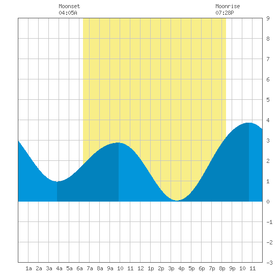 Bonneau Ferry tide chart for Friday, July 19, 2024