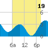 Bonneau Ferry tide chart for Friday, July 19, 2024