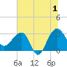 Bonneau Ferry tide chart for Monday, July 1, 2024