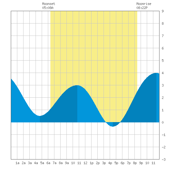 Bonneau Ferry tide chart for Saturday, July 20, 2024
