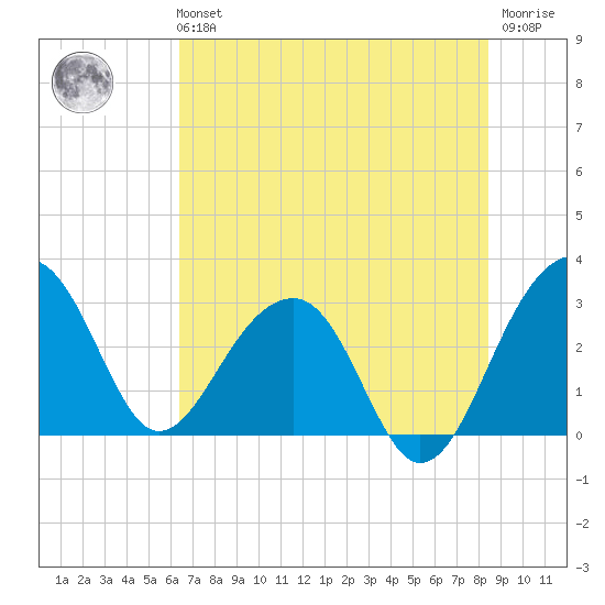 Bonneau Ferry tide chart for Sunday, July 21, 2024