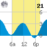 Bonneau Ferry tide chart for Sunday, July 21, 2024