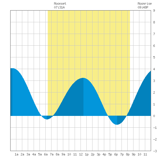 Bonneau Ferry tide chart for Monday, July 22, 2024