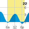 Bonneau Ferry tide chart for Monday, July 22, 2024