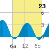 Bonneau Ferry tide chart for Tuesday, July 23, 2024