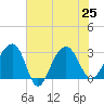 Bonneau Ferry tide chart for Thursday, July 25, 2024