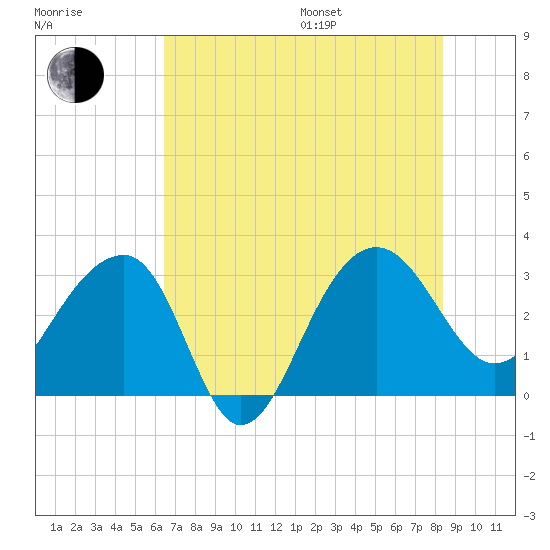 Bonneau Ferry tide chart for Saturday, July 27, 2024
