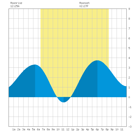 Bonneau Ferry tide chart for Sunday, July 28, 2024