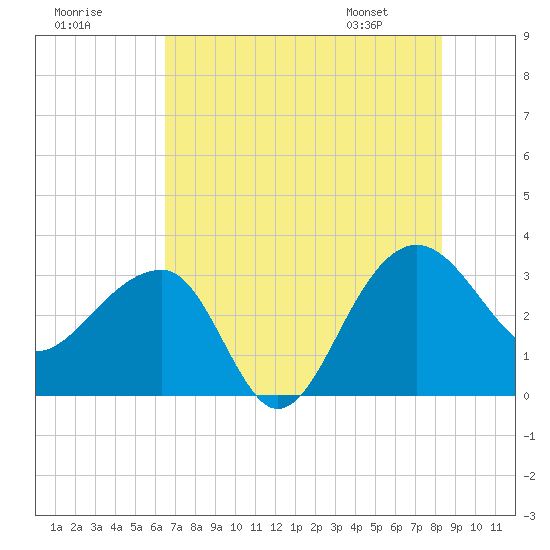 Bonneau Ferry tide chart for Monday, July 29, 2024
