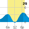 Bonneau Ferry tide chart for Monday, July 29, 2024