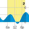 Bonneau Ferry tide chart for Tuesday, July 2, 2024
