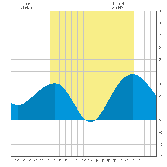 Bonneau Ferry tide chart for Tuesday, July 30, 2024