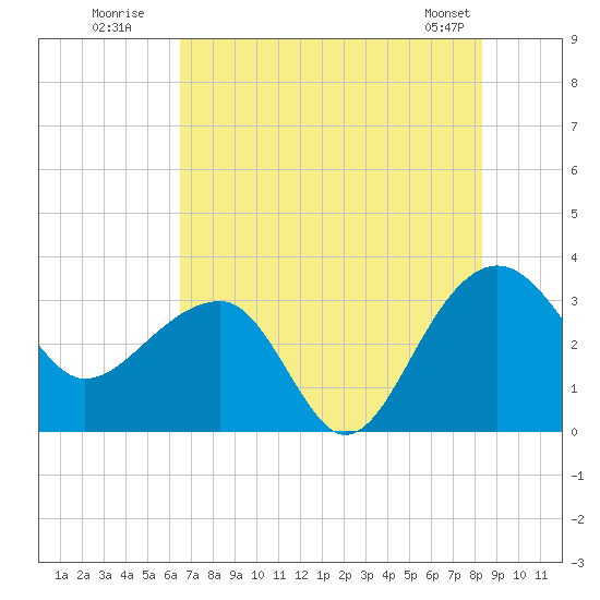 Bonneau Ferry tide chart for Wednesday, July 31, 2024