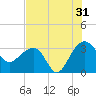 Bonneau Ferry tide chart for Wednesday, July 31, 2024