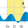 Bonneau Ferry tide chart for Wednesday, July 3, 2024
