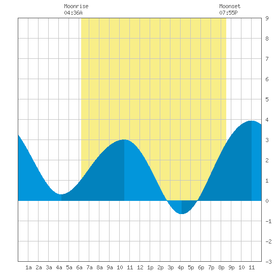 Bonneau Ferry tide chart for Thursday, July 4, 2024