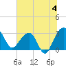 Bonneau Ferry tide chart for Thursday, July 4, 2024
