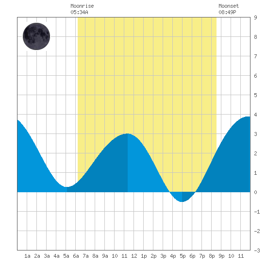 Bonneau Ferry tide chart for Friday, July 5, 2024