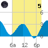 Bonneau Ferry tide chart for Friday, July 5, 2024